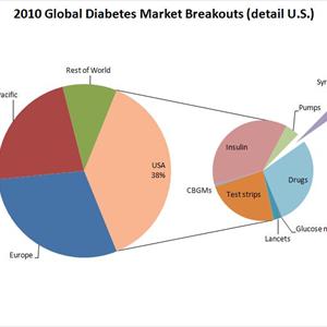 Latest Diabetes Drugs - Diabetes Can Be Cured-Scientists Agree